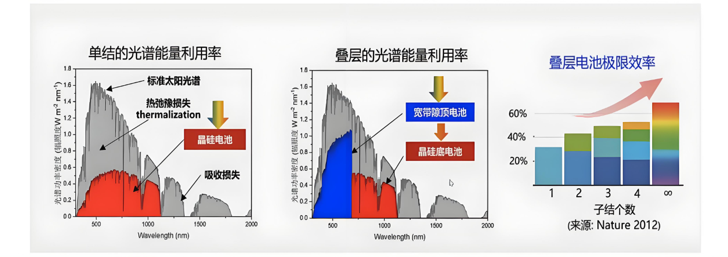 钙钛矿单结电池转化效率理论和现实相差多少