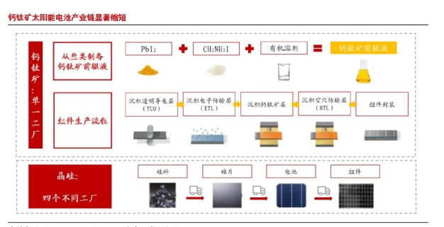 钙钛矿太阳能电池的缺点，怎么解决