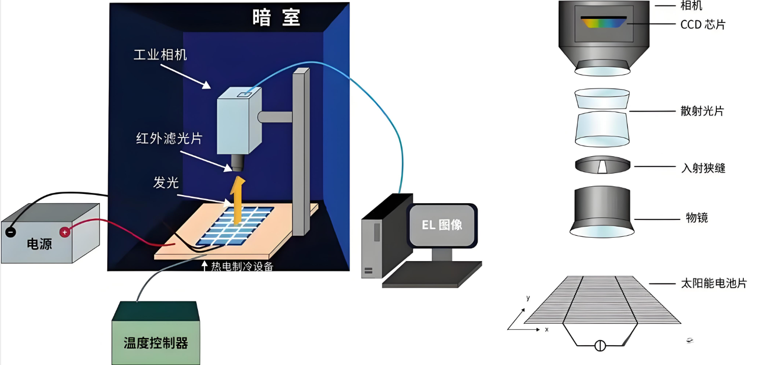 光伏组件EL测试原理和成像原理