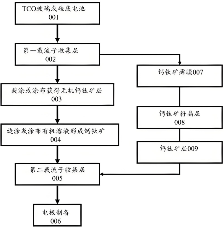 钙钛矿太阳能制备工艺流程中哪个设备最关键