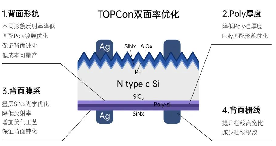 为何topcon弱光比PERC要好