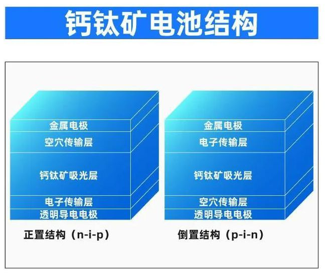 钙钛矿层的主要功能是什么?