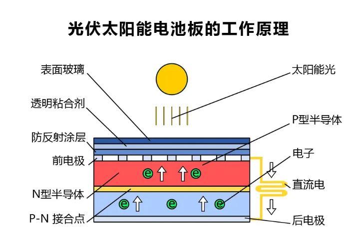 为什么有的太阳能板发不了电,还耗电